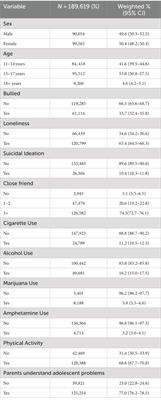 Association of food insecurity and sleep difficulty among 189,619 school-going adolescents: a study from the global in-school students survey